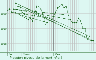 Graphe de la pression atmosphrique prvue pour Nocario