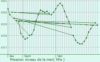 Graphe de la pression atmosphrique prvue pour Lescure-Jaoul