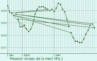 Graphe de la pression atmosphrique prvue pour Larroque-sur-l