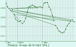 Graphe de la pression atmosphrique prvue pour Puysgur