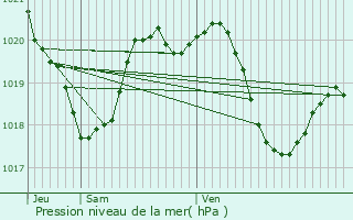 Graphe de la pression atmosphrique prvue pour Toutens