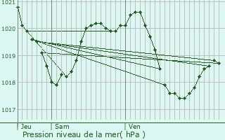 Graphe de la pression atmosphrique prvue pour Fonsorbes