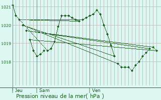Graphe de la pression atmosphrique prvue pour Pguilhan