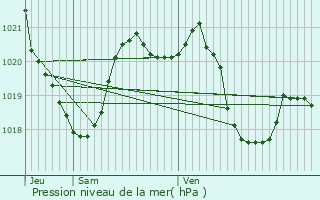 Graphe de la pression atmosphrique prvue pour Dalou
