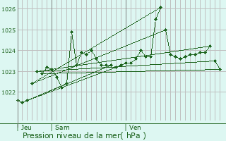 Graphe de la pression atmosphrique prvue pour Val-d