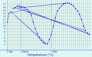 Graphique des tempratures prvues pour Bergueneuse