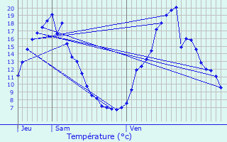 Graphique des tempratures prvues pour Caussade