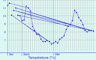 Graphique des tempratures prvues pour Morteau