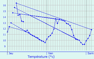 Graphique des tempratures prvues pour Osches