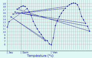 Graphique des tempratures prvues pour Loupfougres