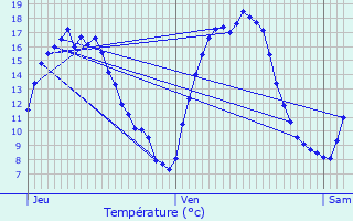 Graphique des tempratures prvues pour Ecaussinnes