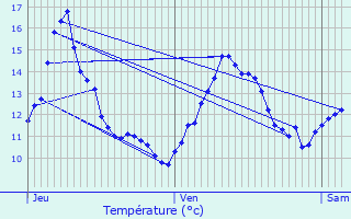 Graphique des tempratures prvues pour Vaux-devant-Damloup
