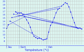 Graphique des tempratures prvues pour Moustru