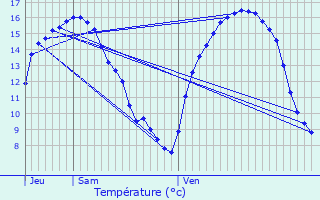 Graphique des tempratures prvues pour Hoscheiderdickt