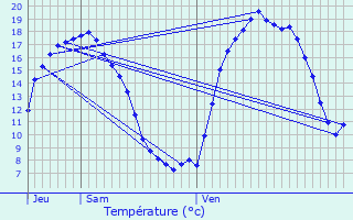 Graphique des tempratures prvues pour Trvrec