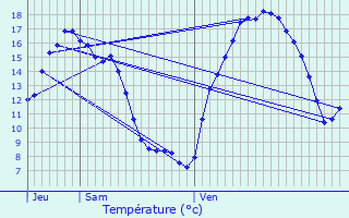 Graphique des tempratures prvues pour Boqueho