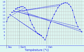 Graphique des tempratures prvues pour Cousolre