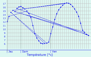 Graphique des tempratures prvues pour coivres