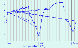Graphique des tempratures prvues pour Ouistreham