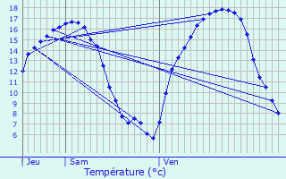 Graphique des tempratures prvues pour Estinnes