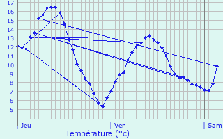 Graphique des tempratures prvues pour Lesches-en-Diois