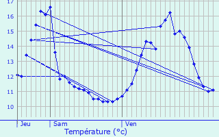 Graphique des tempratures prvues pour Varnville