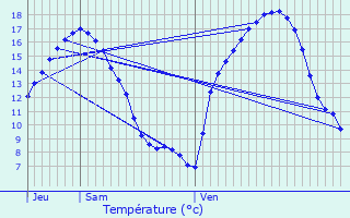 Graphique des tempratures prvues pour Plessala