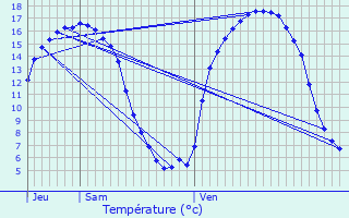 Graphique des tempratures prvues pour Sarton