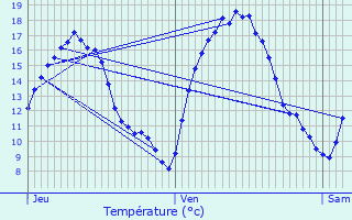 Graphique des tempratures prvues pour Alleur