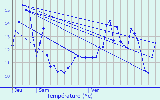 Graphique des tempratures prvues pour Merval