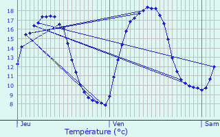 Graphique des tempratures prvues pour Bondues