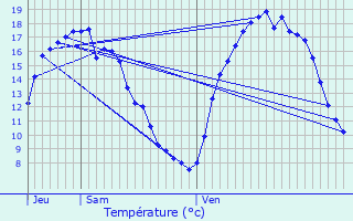 Graphique des tempratures prvues pour Lummen