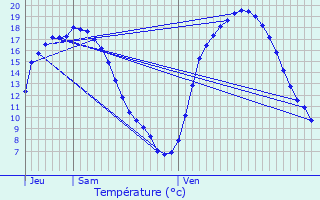 Graphique des tempratures prvues pour Wahagnies