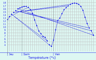 Graphique des tempratures prvues pour Rejet-de-Beaulieu