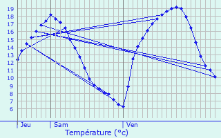 Graphique des tempratures prvues pour La Prnessaye