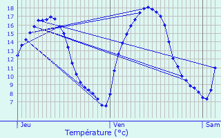 Graphique des tempratures prvues pour Holtz