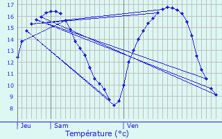 Graphique des tempratures prvues pour Kehmen