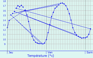 Graphique des tempratures prvues pour Calonne-Ricouart