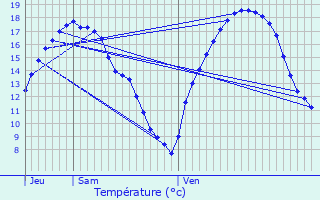 Graphique des tempratures prvues pour Pepinster