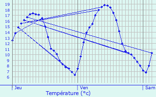 Graphique des tempratures prvues pour Putscheid