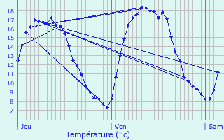 Graphique des tempratures prvues pour Geetbets