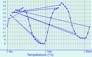 Graphique des tempratures prvues pour Radinghem-en-Weppes