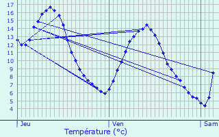 Graphique des tempratures prvues pour Izon-la-Bruisse