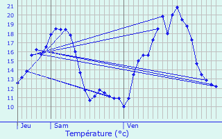 Graphique des tempratures prvues pour Tremp