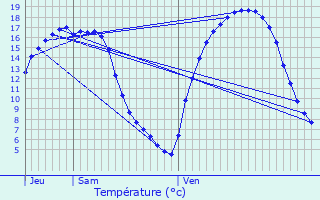 Graphique des tempratures prvues pour Bellaing