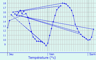 Graphique des tempratures prvues pour Kaprijke