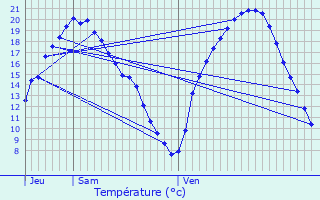 Graphique des tempratures prvues pour Vernouillet