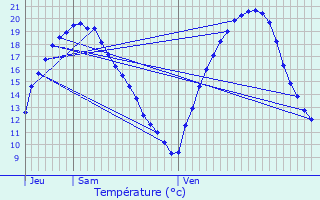 Graphique des tempratures prvues pour Plaisir