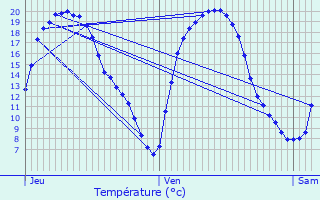 Graphique des tempratures prvues pour Les Baroches