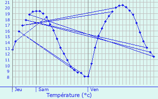 Graphique des tempratures prvues pour Thorign-Fouillard